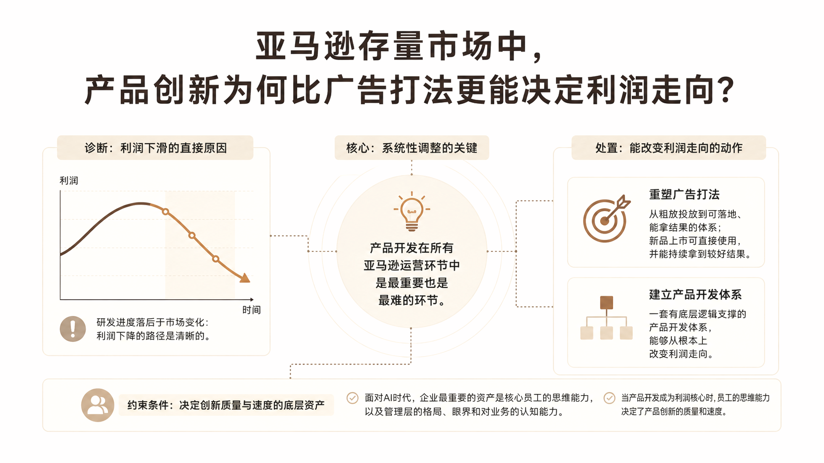 亚马逊存量市场中，产品创新为何比广告打法更能决定利润走向？ 文章主题框架图