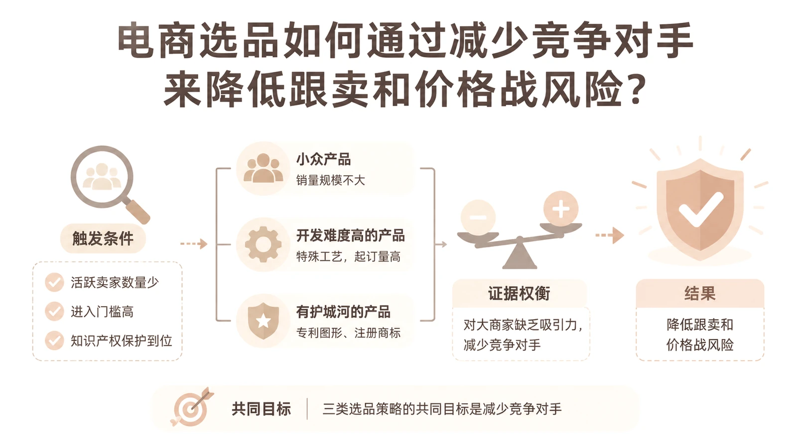 电商选品如何通过减少竞争对手来降低跟卖和价格战风险？ 文章主题框架图