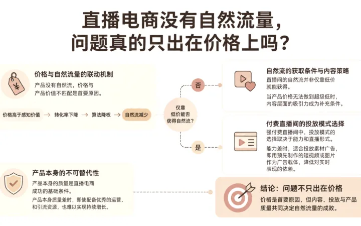 直播电商没有自然流量，问题真的只出在价格上吗？ 文章主题框架图