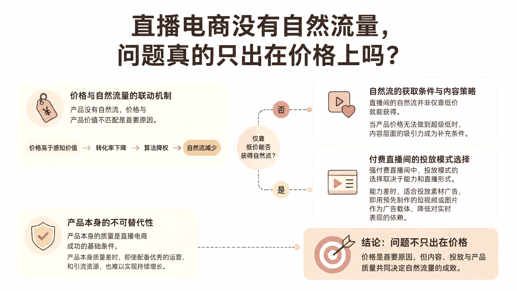直播电商没有自然流量，问题真的只出在价格上吗？ 文章主题框架图