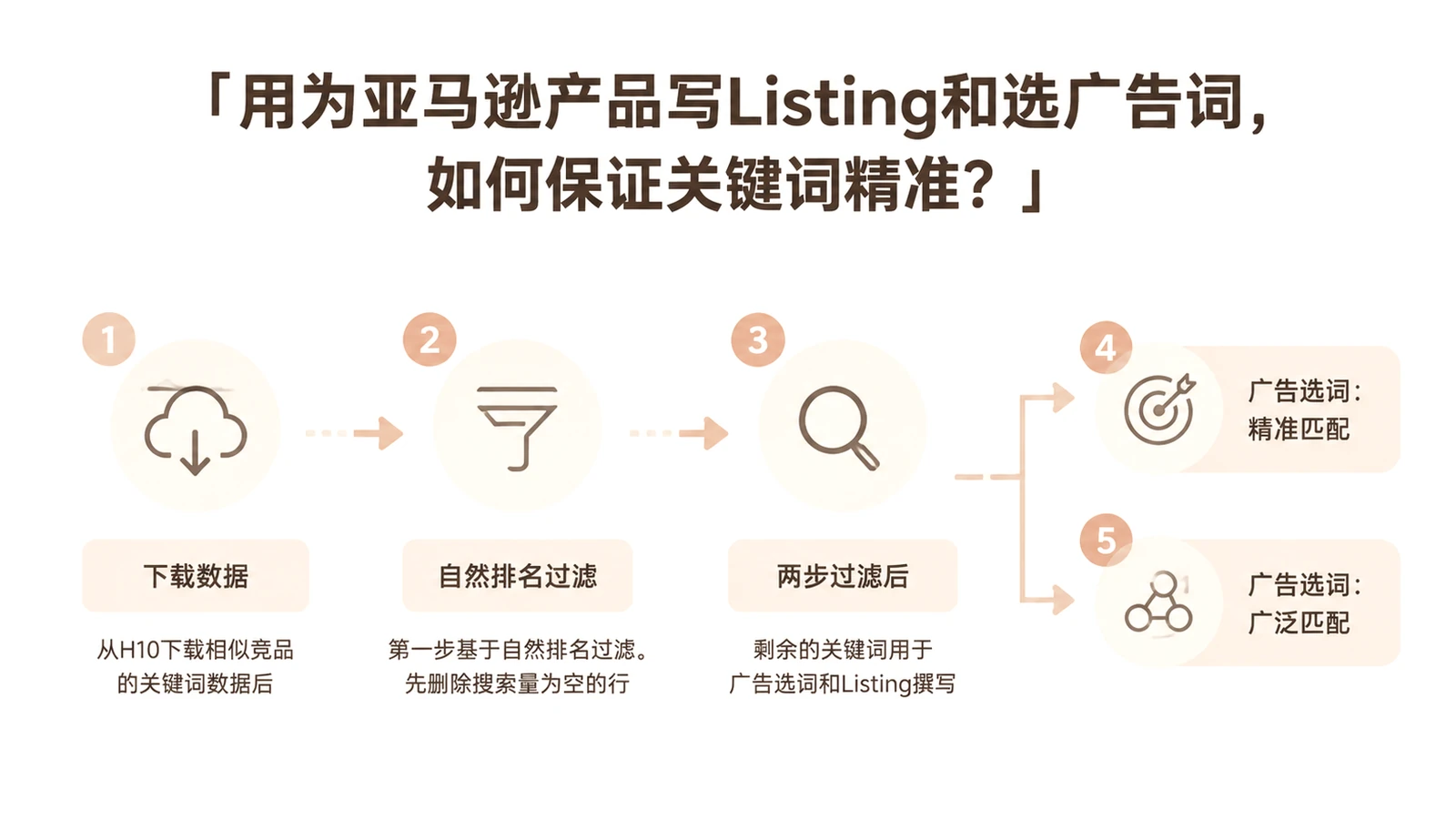 用为亚马逊产品写Listing和选广告词，如何保证关键词精准？ 文章主题框架图