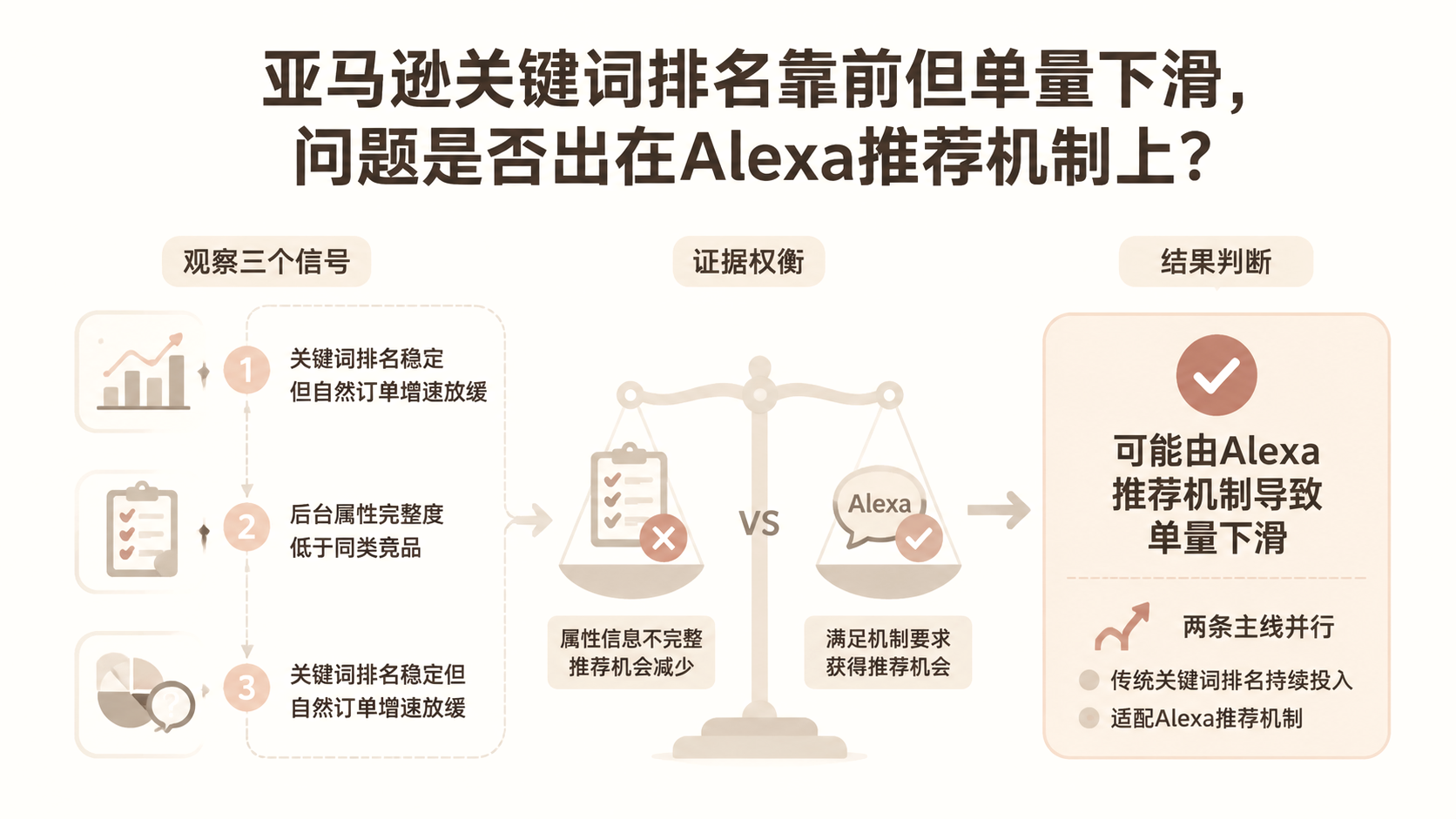 亚马逊关键词排名靠前但单量下滑，问题是否出在Alexa推荐机制上？ 文章主题框架图