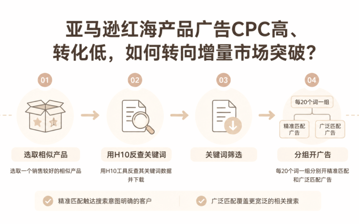 亚马逊红海产品广告CPC高、转化低，如何转向增量市场突破？ 文章主题框架图