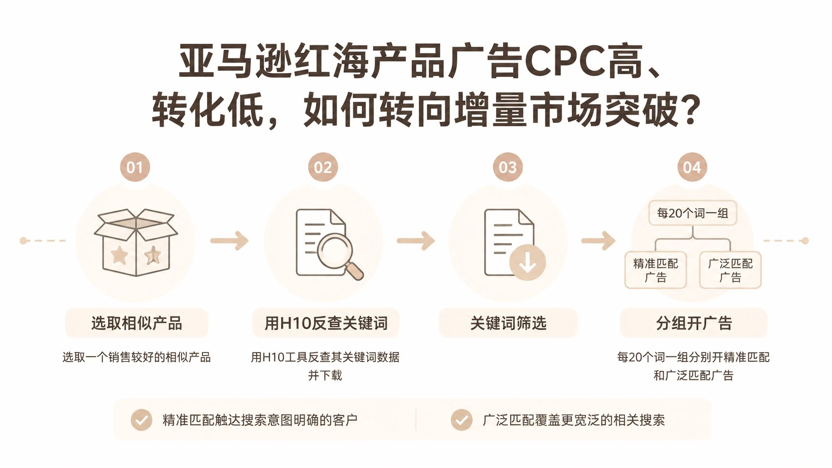 亚马逊红海产品广告CPC高、转化低,如何转向增量市场突破? 文章主题框架图