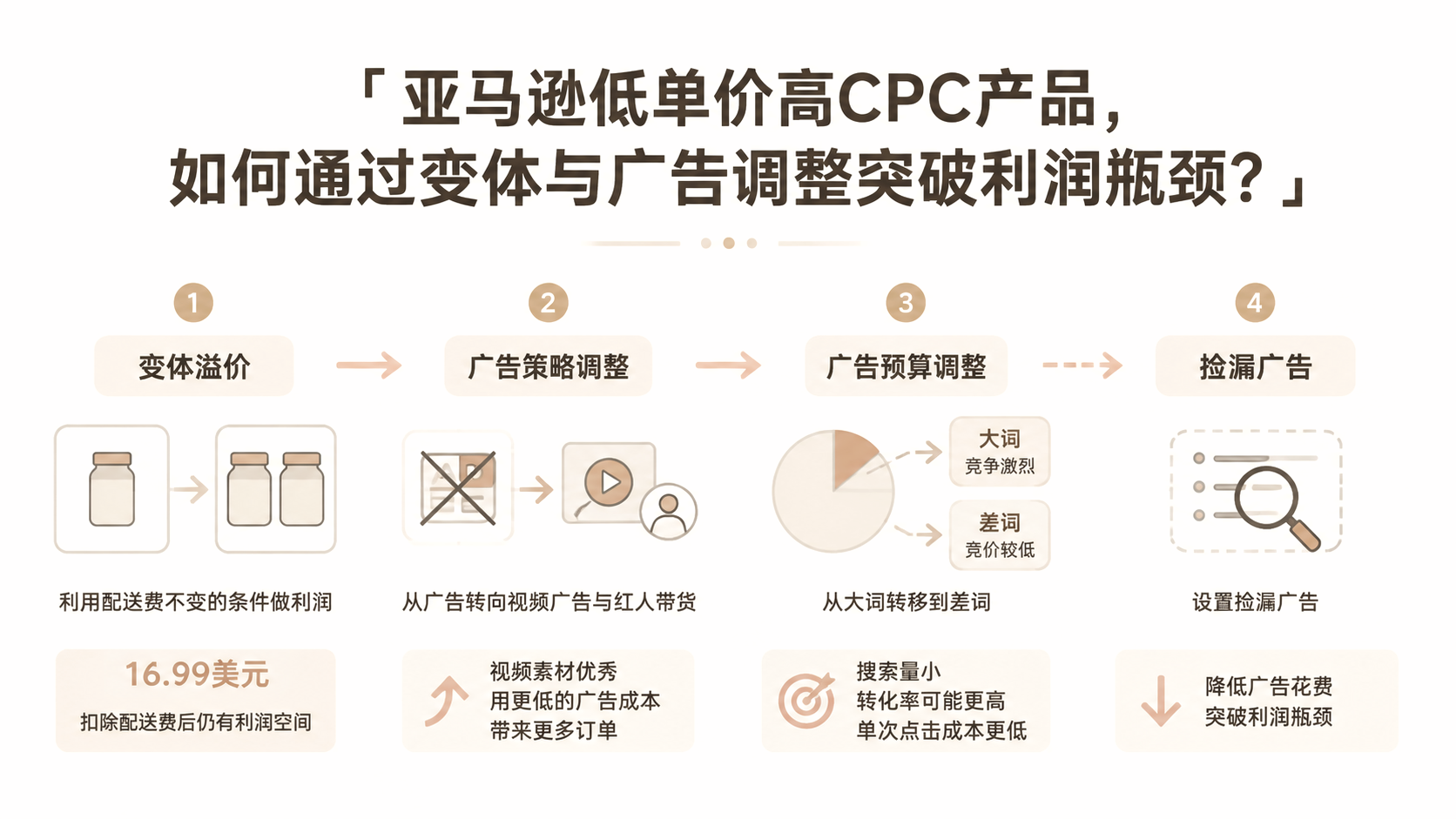 亚马逊低单价高CPC产品，如何通过变体与广告调整突破利润瓶颈？ 文章主题框架图