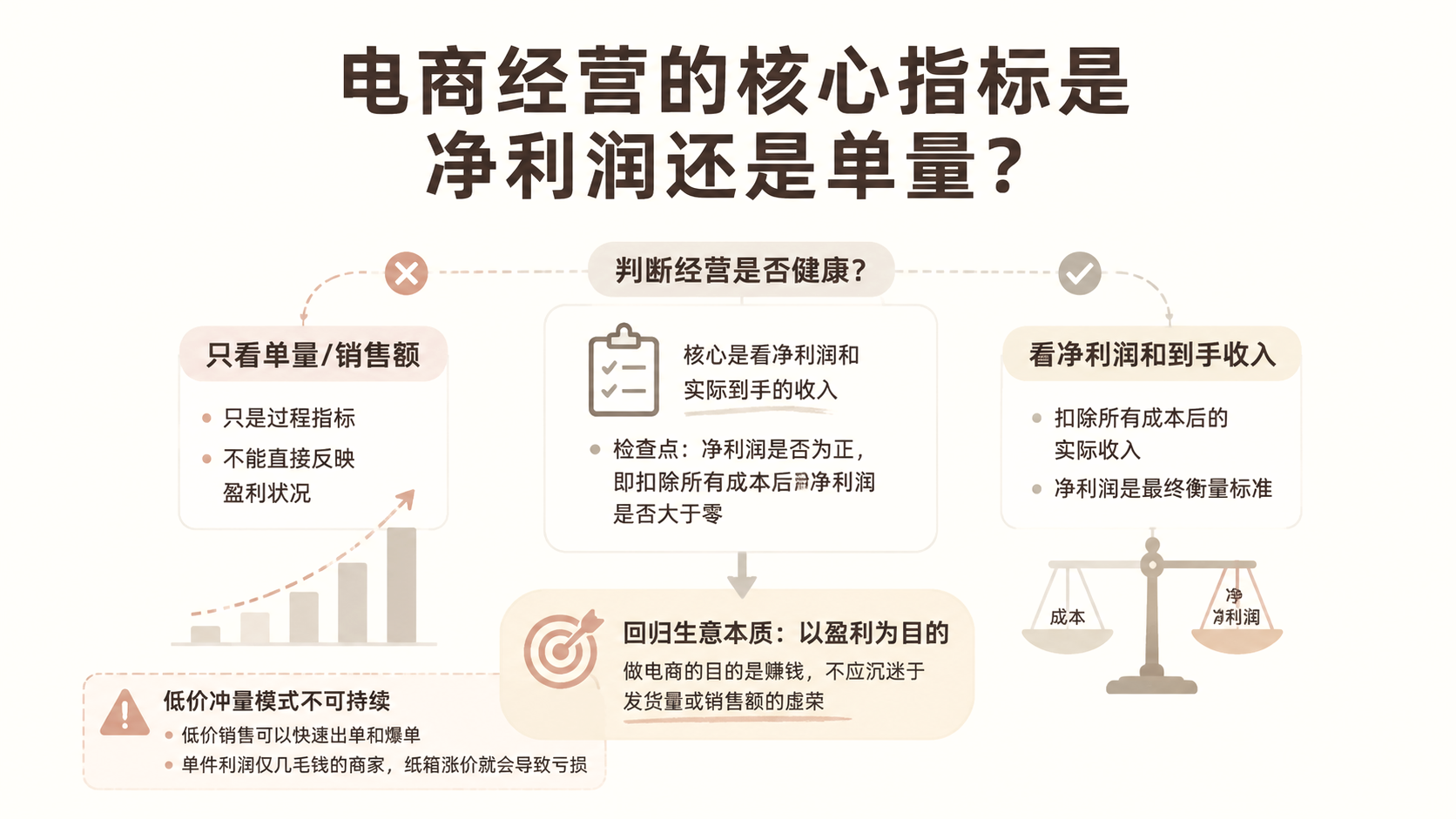 电商经营的核心指标是净利润还是单量？ 文章主题框架图