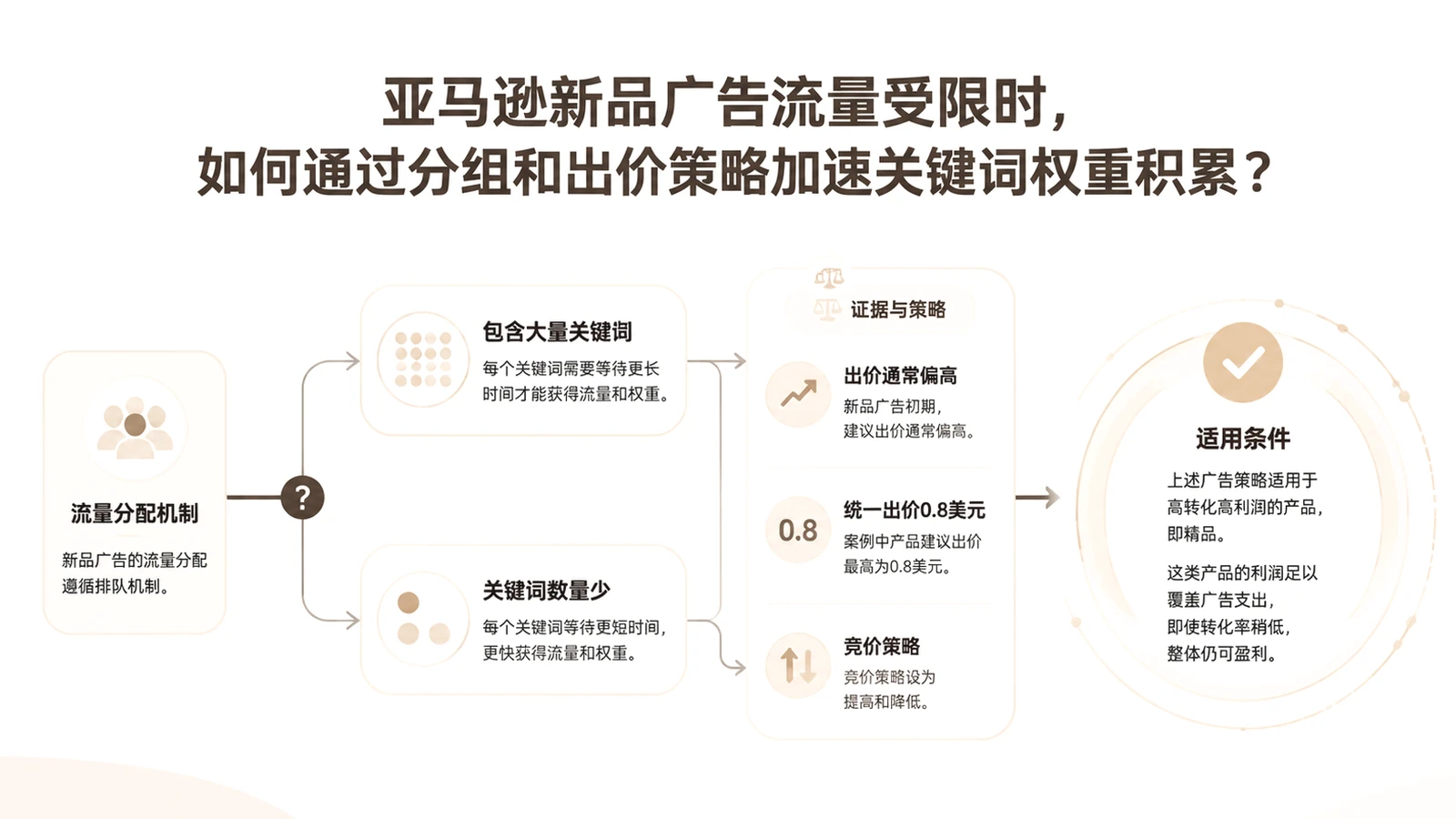 亚马逊新品广告流量受限时，如何通过分组和出价策略加速关键词权重积累？ 文章主题框架图