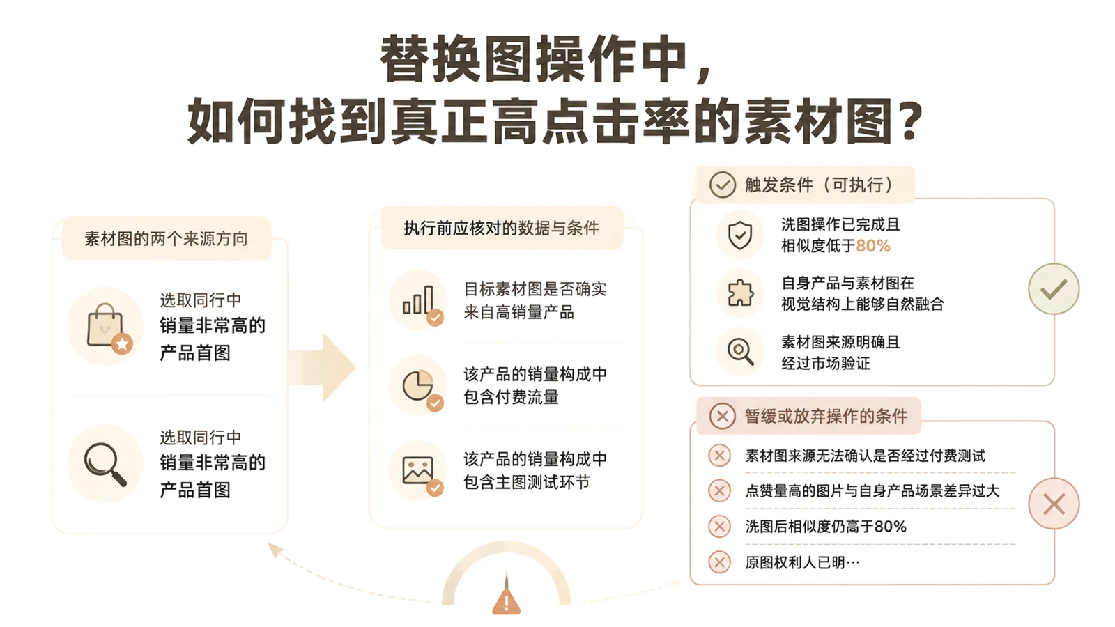 替换图操作中，如何找到真正高点击率的素材图？ 文章主题框架图