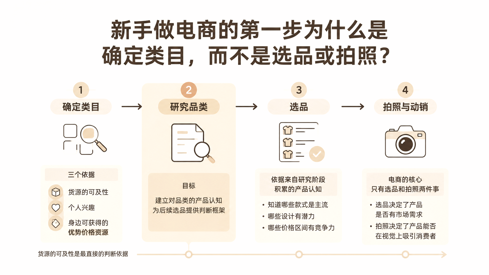 新手做电商的第一步为什么是确定类目，而不是选品或拍照？ 文章主题框架图