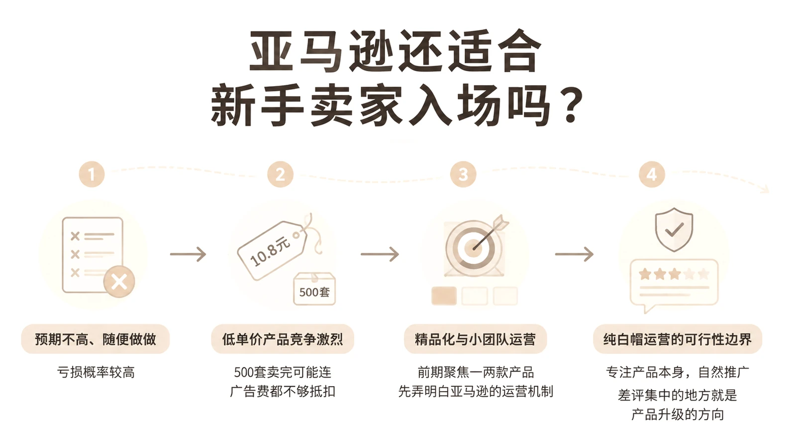 亚马逊还适合新手卖家入场吗？ 文章主题框架图