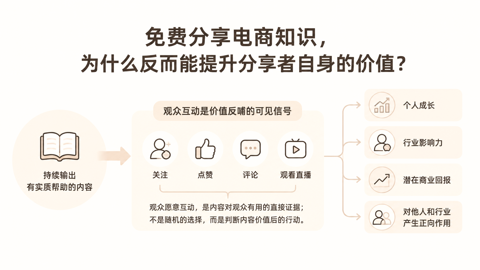 免费分享电商知识，为什么反而能提升分享者自身的价值？ 文章主题框架图