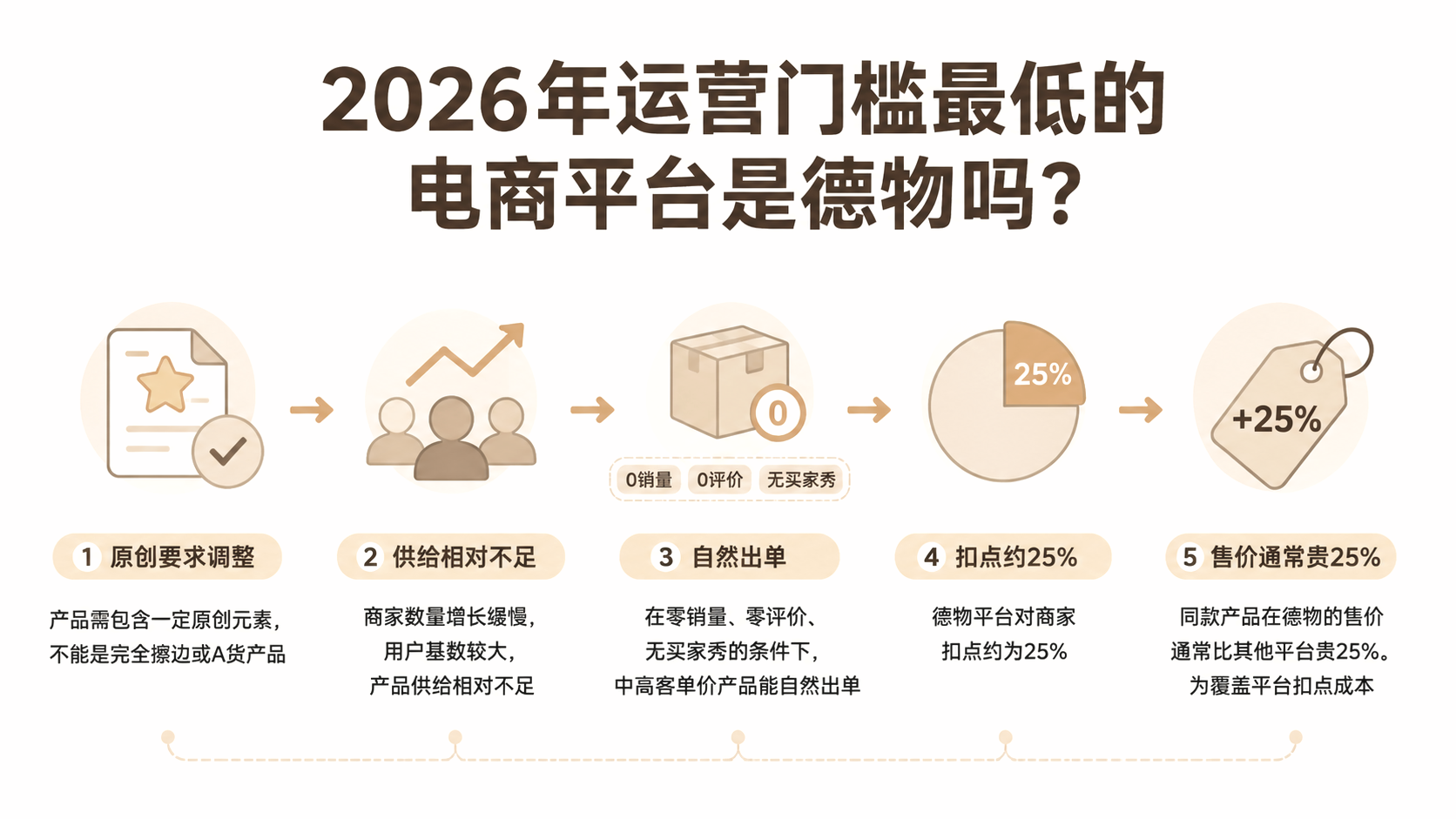 2026年运营门槛最低的电商平台是德物吗？ 文章主题框架图
