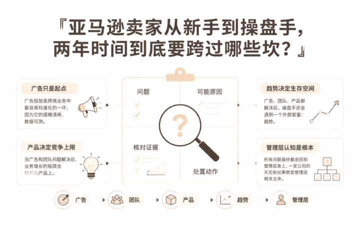 亚马逊卖家从新手到操盘手，两年时间到底要跨过哪些坎？ 文章主题框架图