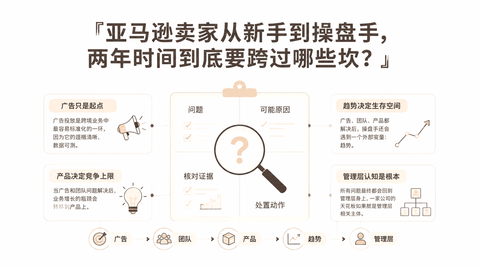 亚马逊卖家从新手到操盘手,两年时间到底要跨过哪些坎? 文章主题框架图