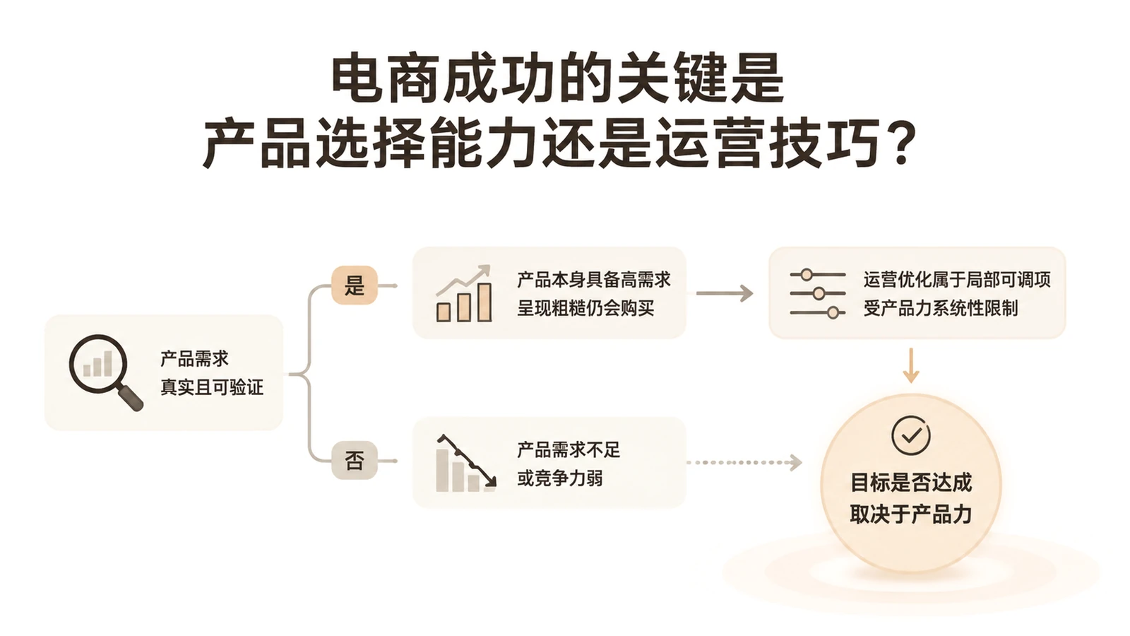 电商成功的关键是产品选择能力还是运营技巧？ 文章主题框架图