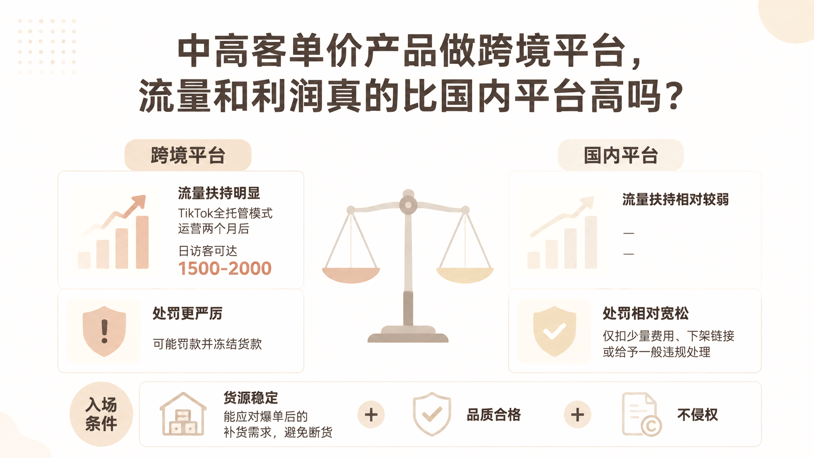中高客单价产品做跨境平台,流量和利润真的比国内平台高吗? 文章主题框架图