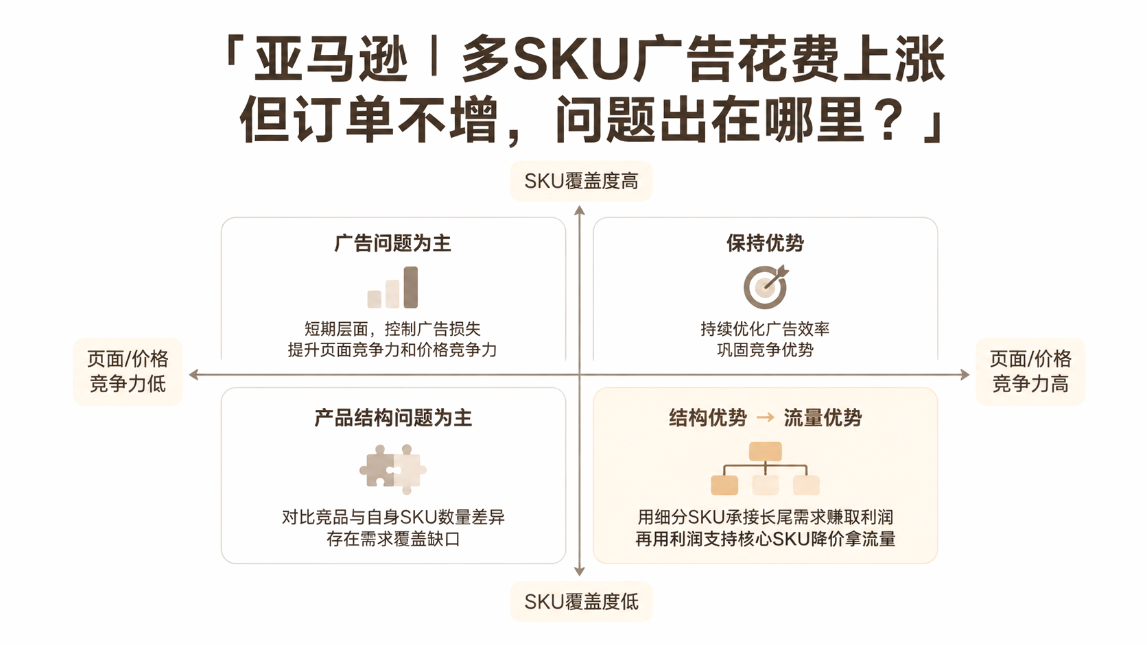 亚马逊｜多SKU广告花费上涨但订单不增，问题出在哪里？ 文章主题框架图
