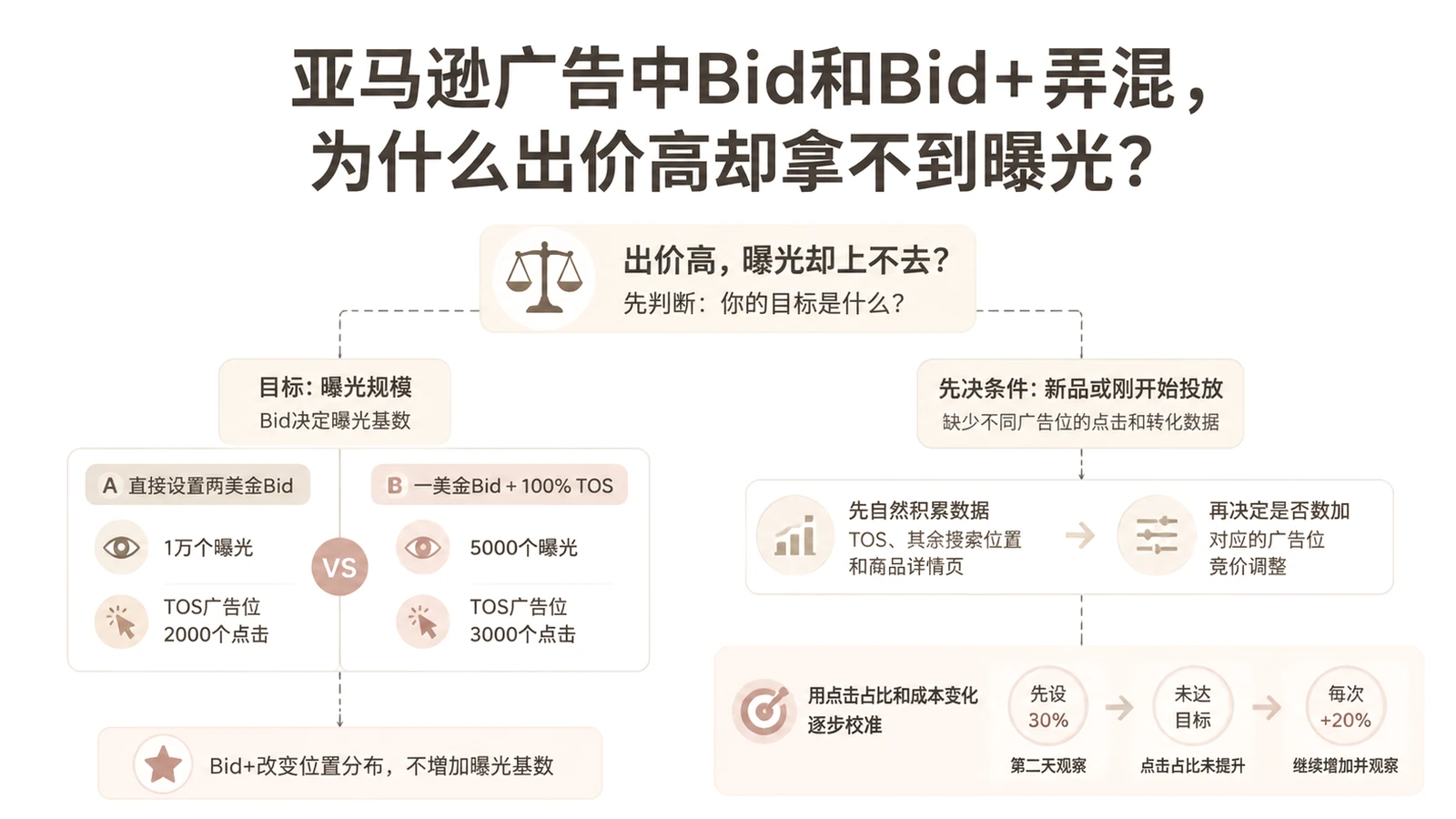 亚马逊广告中Bid和Bid+弄混，为什么出价高却拿不到曝光？ 文章主题框架图