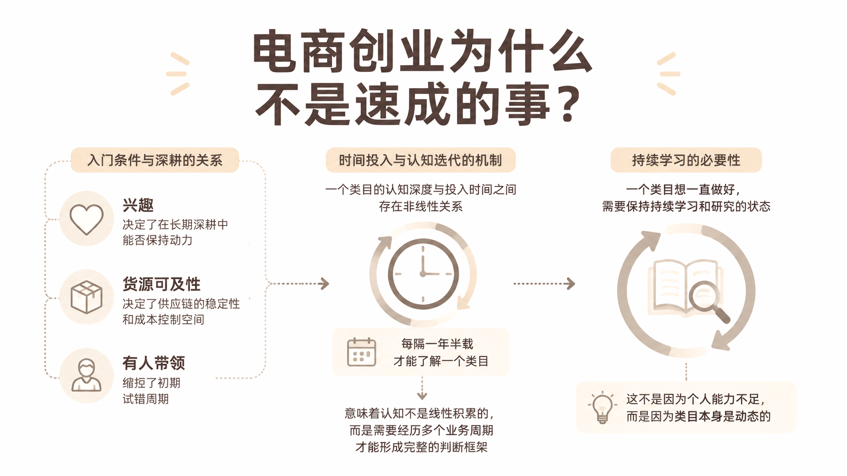 电商创业为什么不是速成的事？ 文章主题框架图