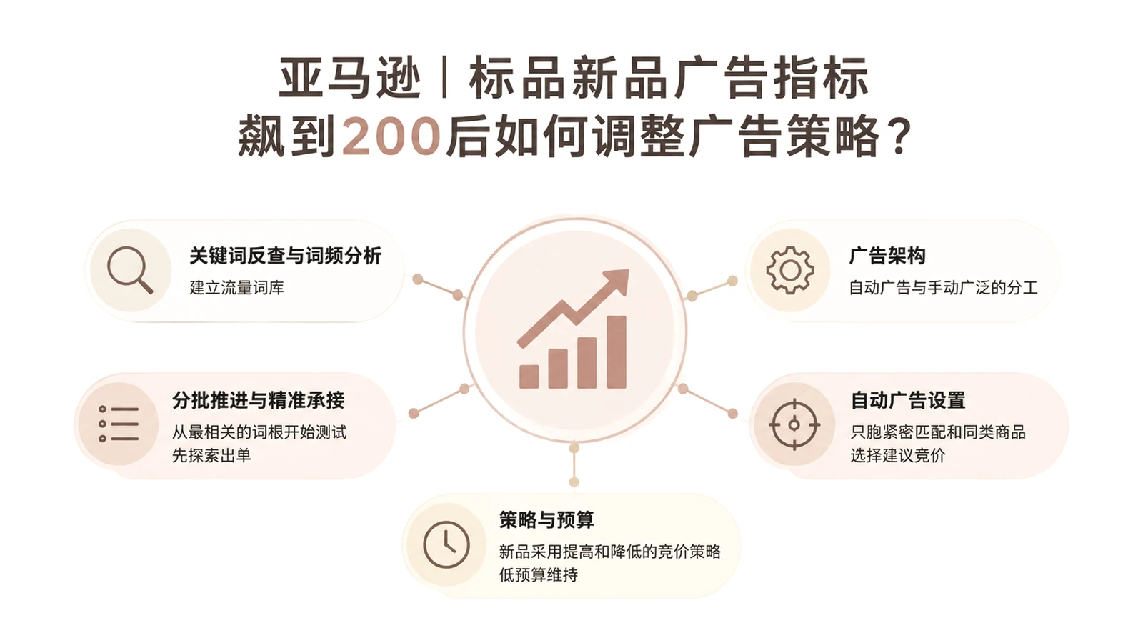 亚马逊｜标品新品广告指标飙到200后如何调整广告策略？ 文章主题框架图