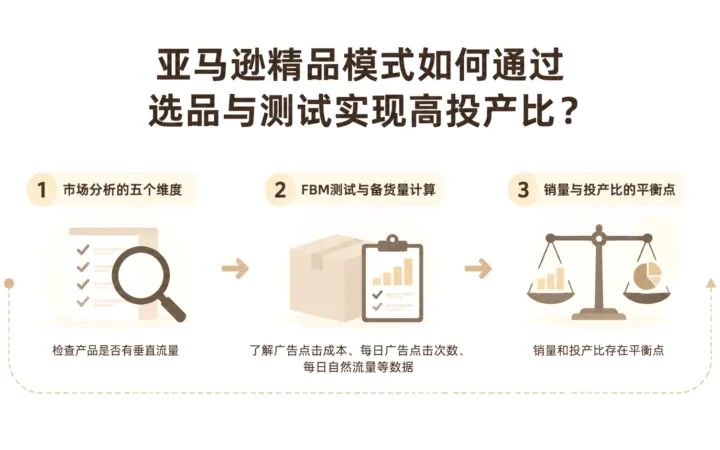 亚马逊精品模式如何通过选品与测试实现高投产比？ 文章主题框架图