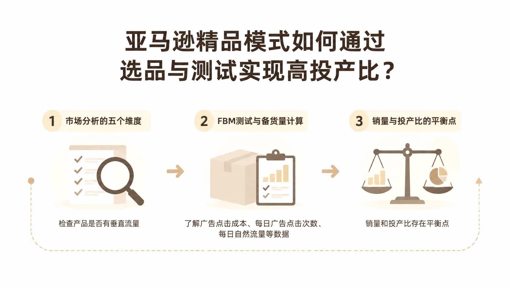 亚马逊精品模式如何通过选品与测试实现高投产比？ 文章主题框架图