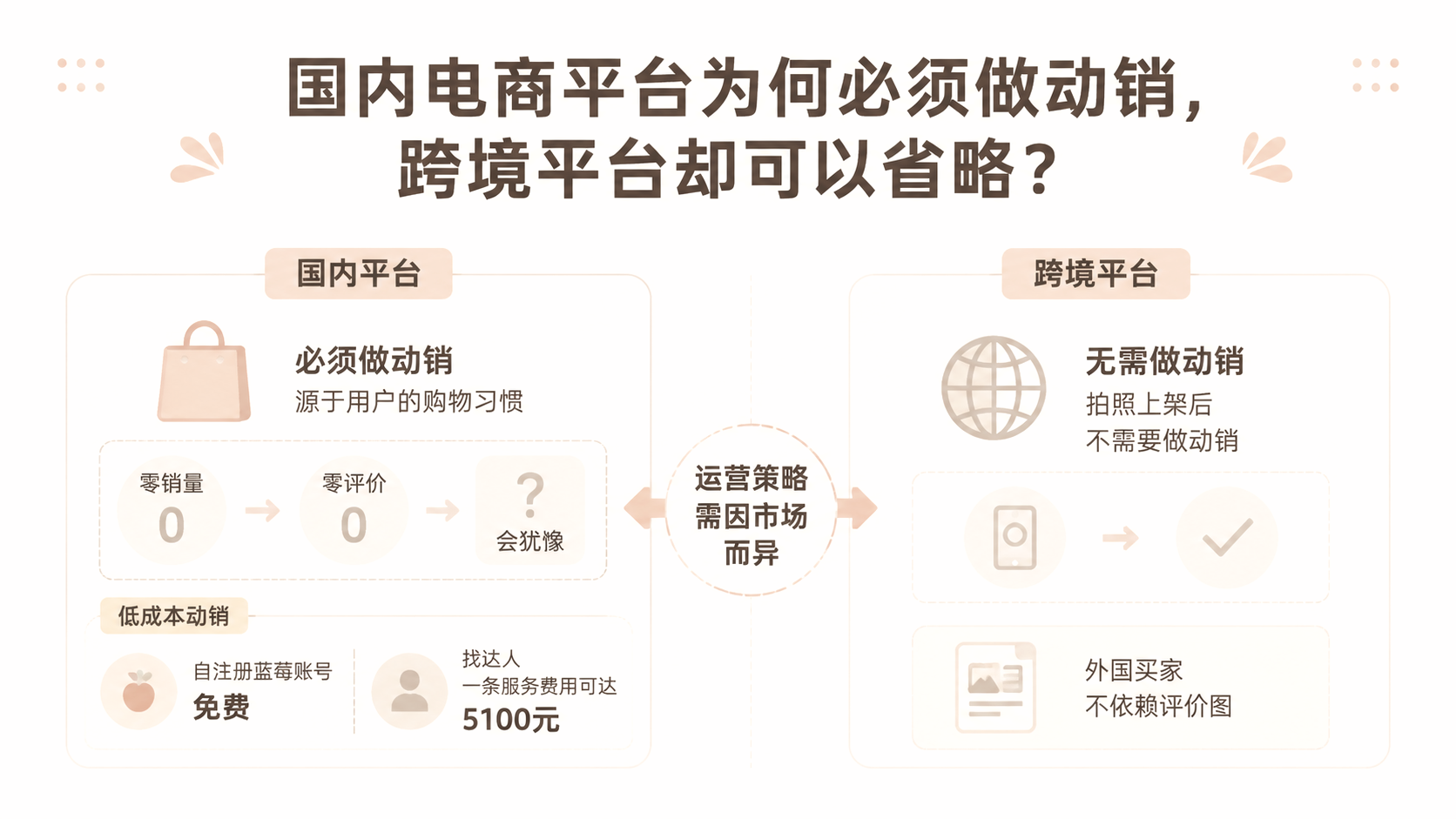 国内电商平台为何必须做动销，跨境平台却可以省略？ 文章主题框架图
