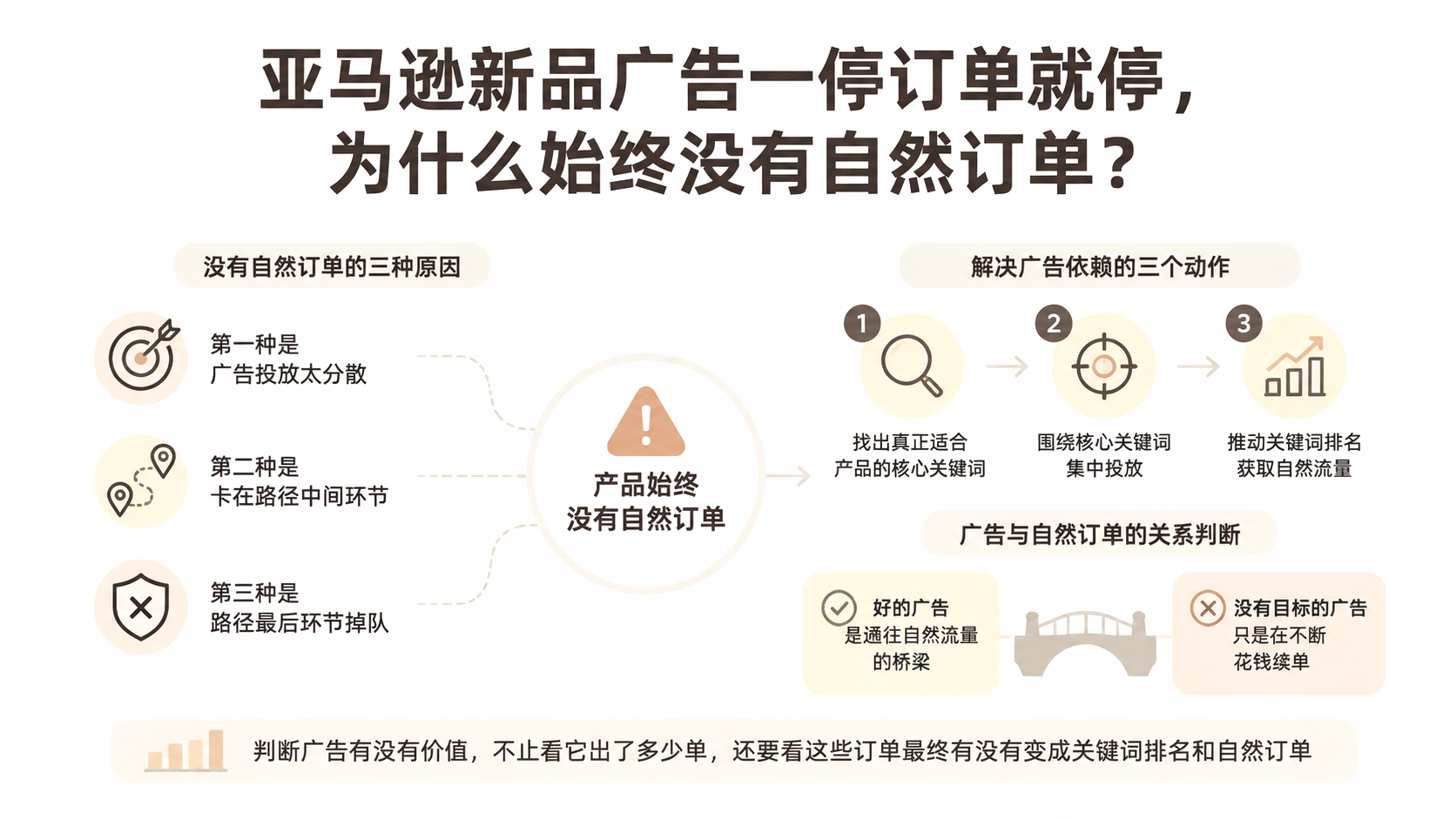 亚马逊新品广告一停订单就停，为什么始终没有自然订单？ 文章主题框架图