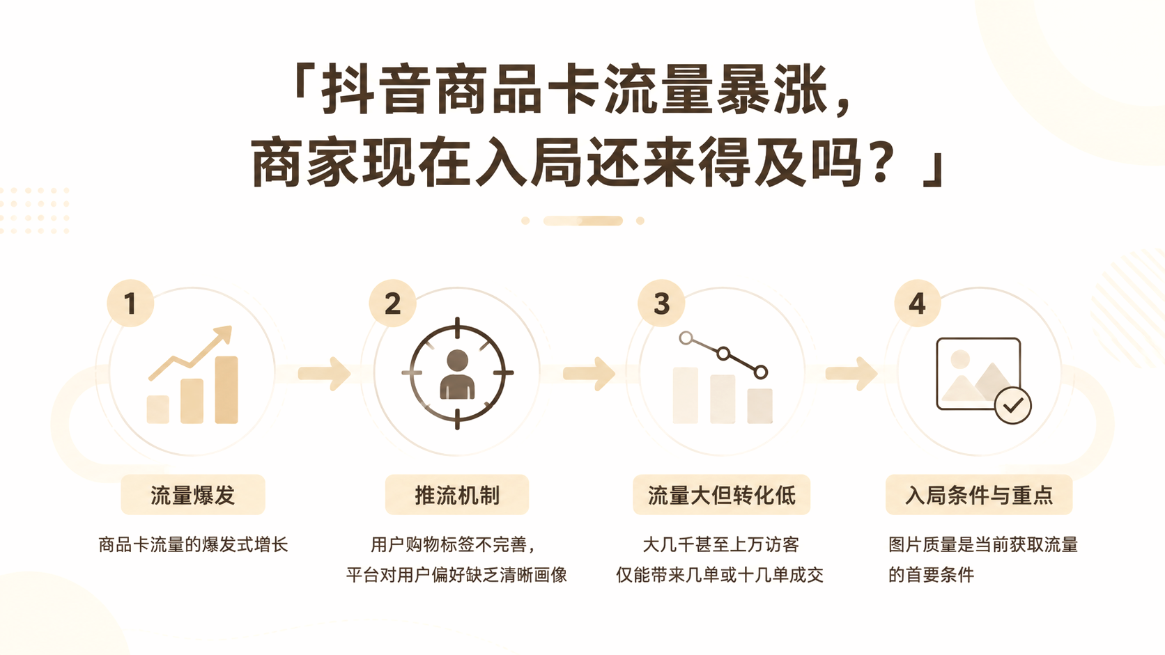 抖音商品卡流量暴涨,商家现在入局还来得及吗? 文章主题框架图