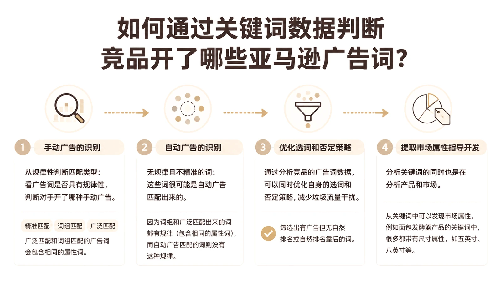 如何通过关键词数据判断竞品开了哪些亚马逊广告词？ 文章主题框架图