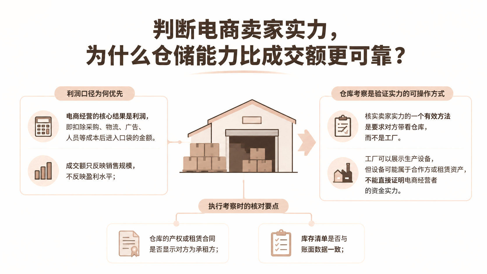 判断电商卖家实力，为什么仓储能力比成交额更可靠？ 文章主题框架图