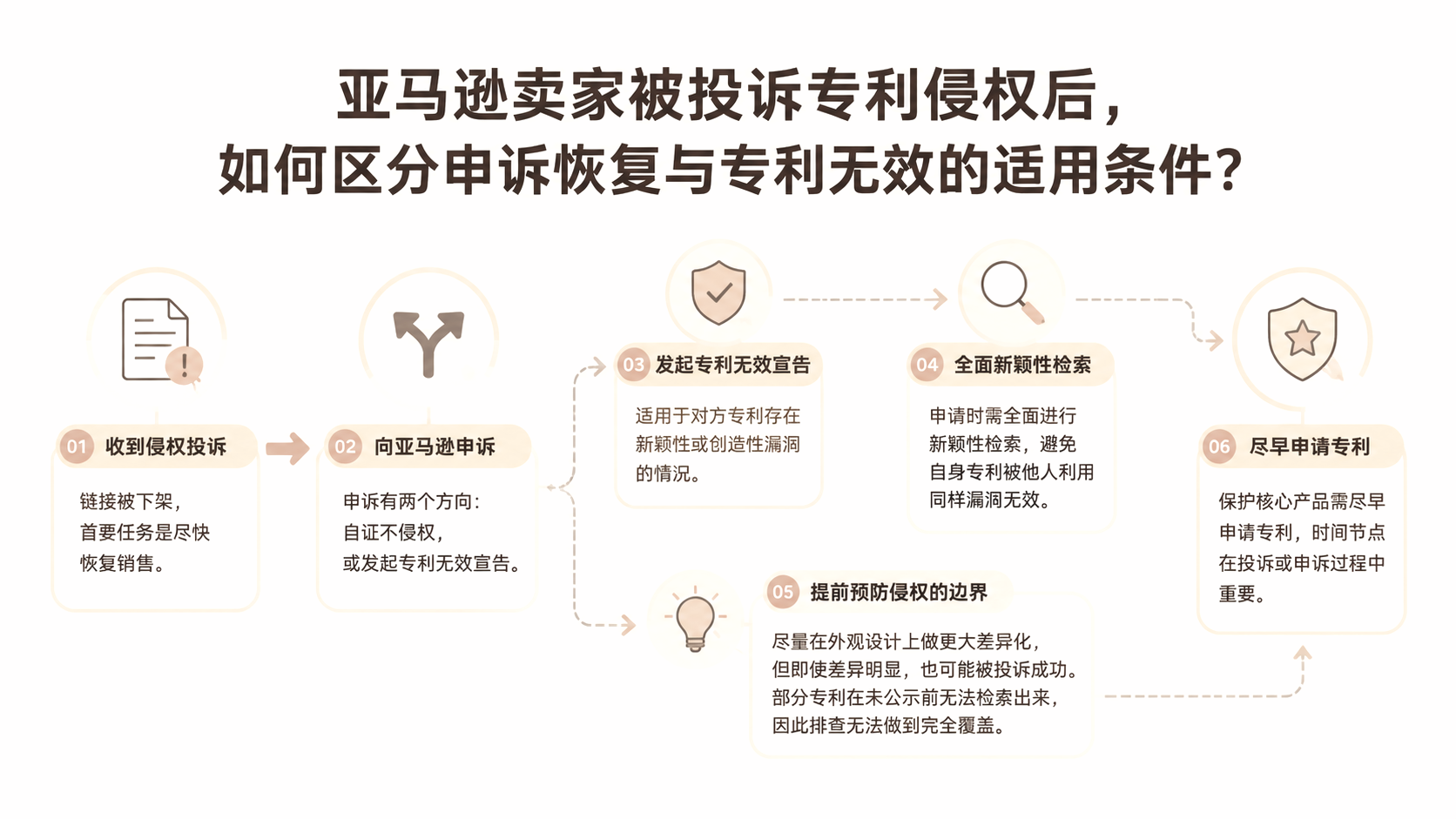 亚马逊卖家被投诉专利侵权后，如何区分申诉恢复与专利无效的适用条件？ 文章主题框架图