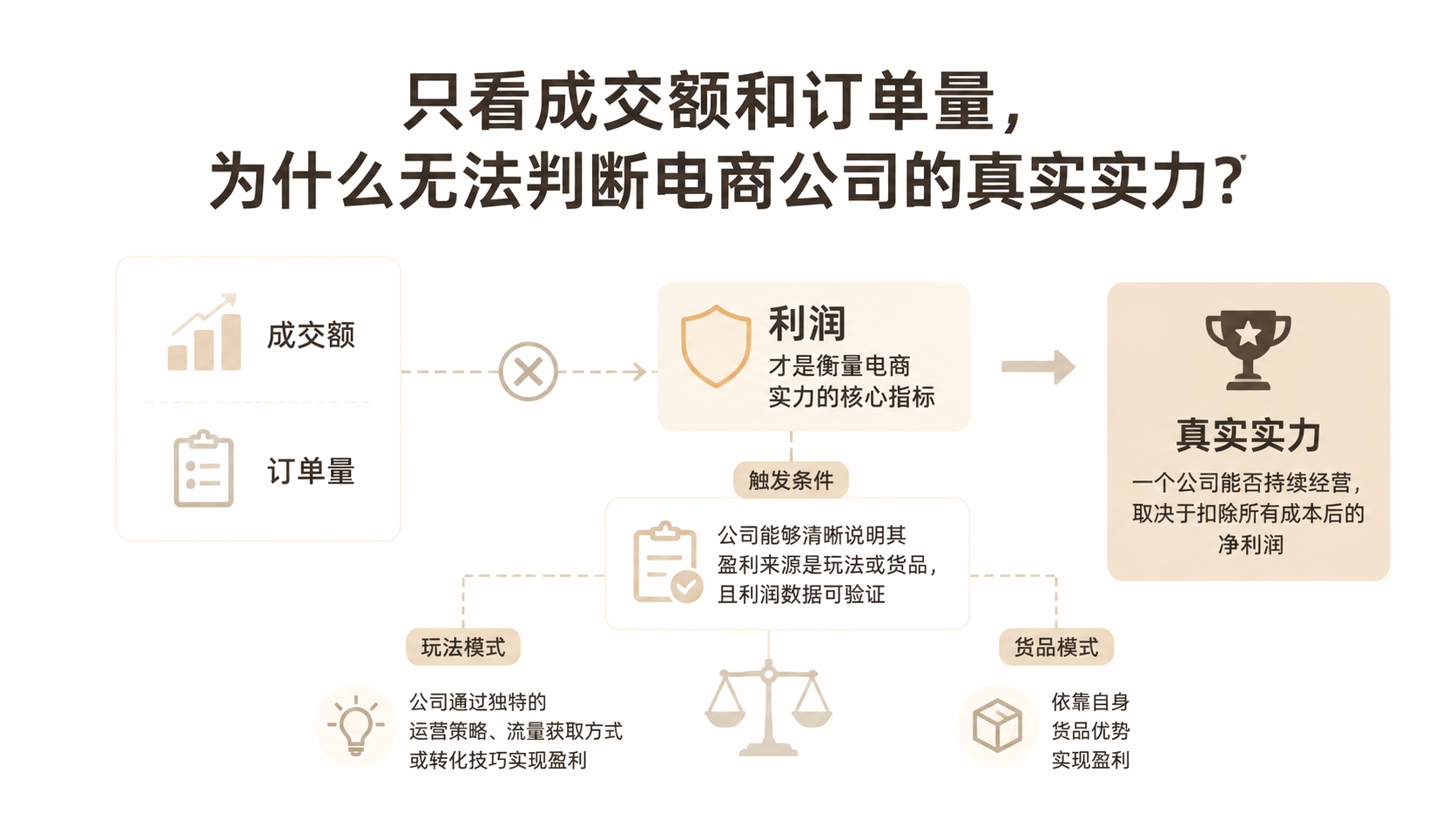 只看成交额和订单量，为什么无法判断电商公司的真实实力？ 文章主题框架图