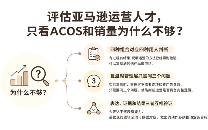 评估亚马逊运营人才，只看ACOS和销量为什么不够？ 文章主题框架图