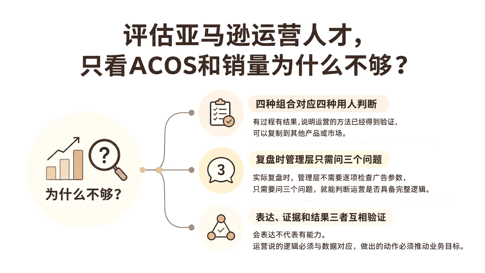 评估亚马逊运营人才,只看ACOS和销量为什么不够? 文章主题框架图