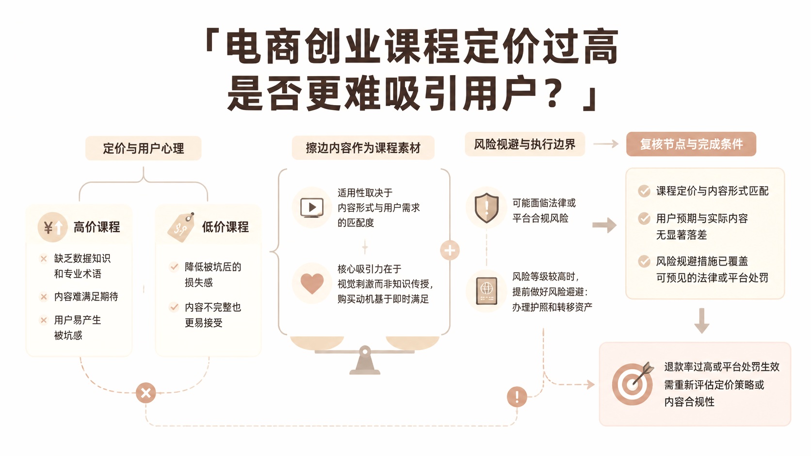 电商创业课程定价过高是否更难吸引用户？ 文章主题框架图