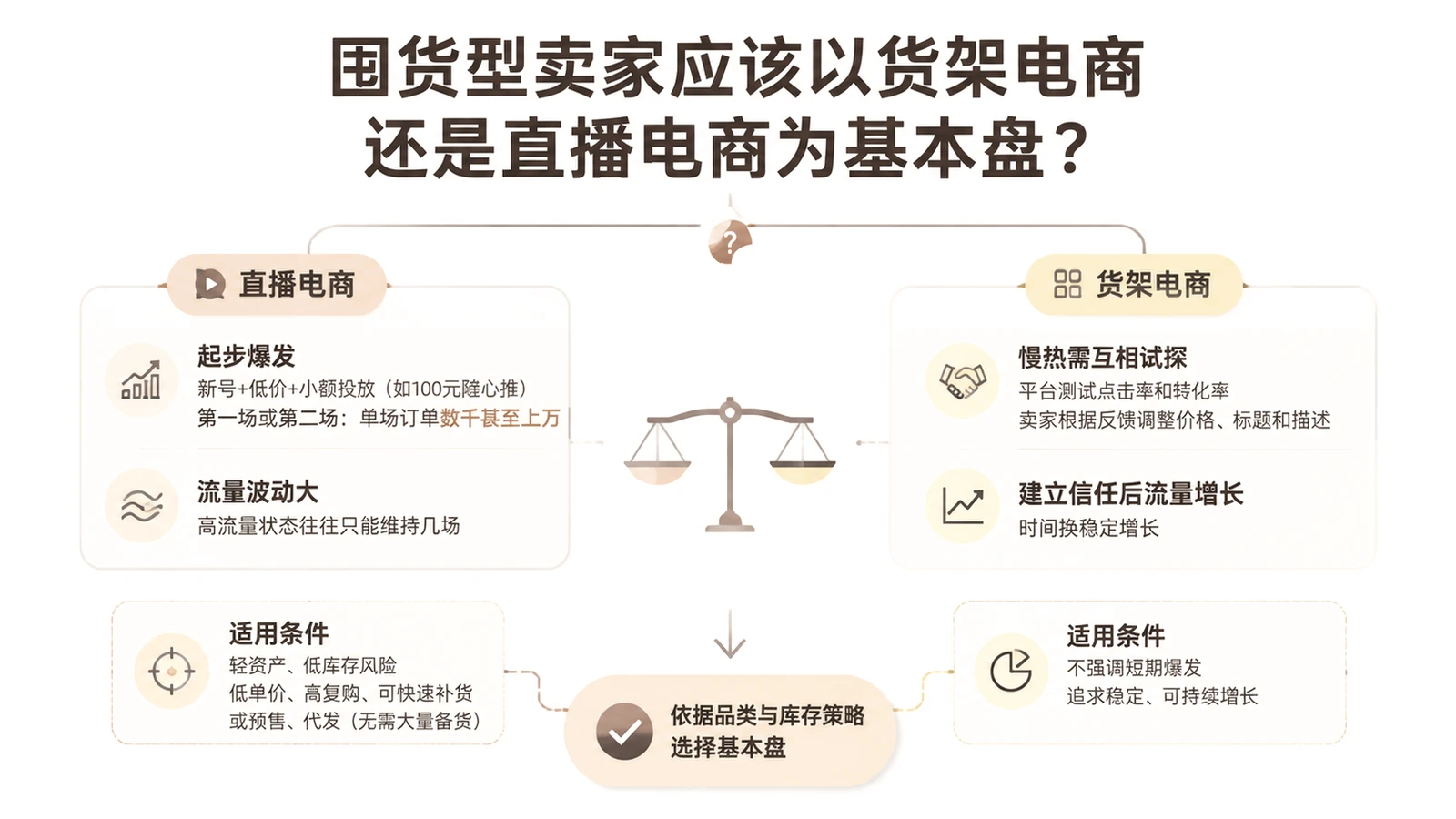 囤货型卖家应该以货架电商还是直播电商为基本盘？ 文章主题框架图