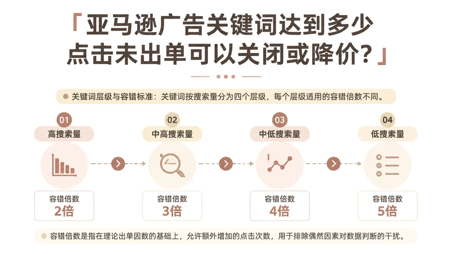 亚马逊广告关键词达到多少点击未出单可以关闭或降价？ 文章主题框架图
