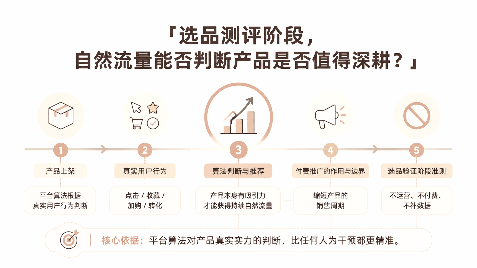 选品测评阶段，自然流量能否判断产品是否值得深耕？ 文章主题框架图