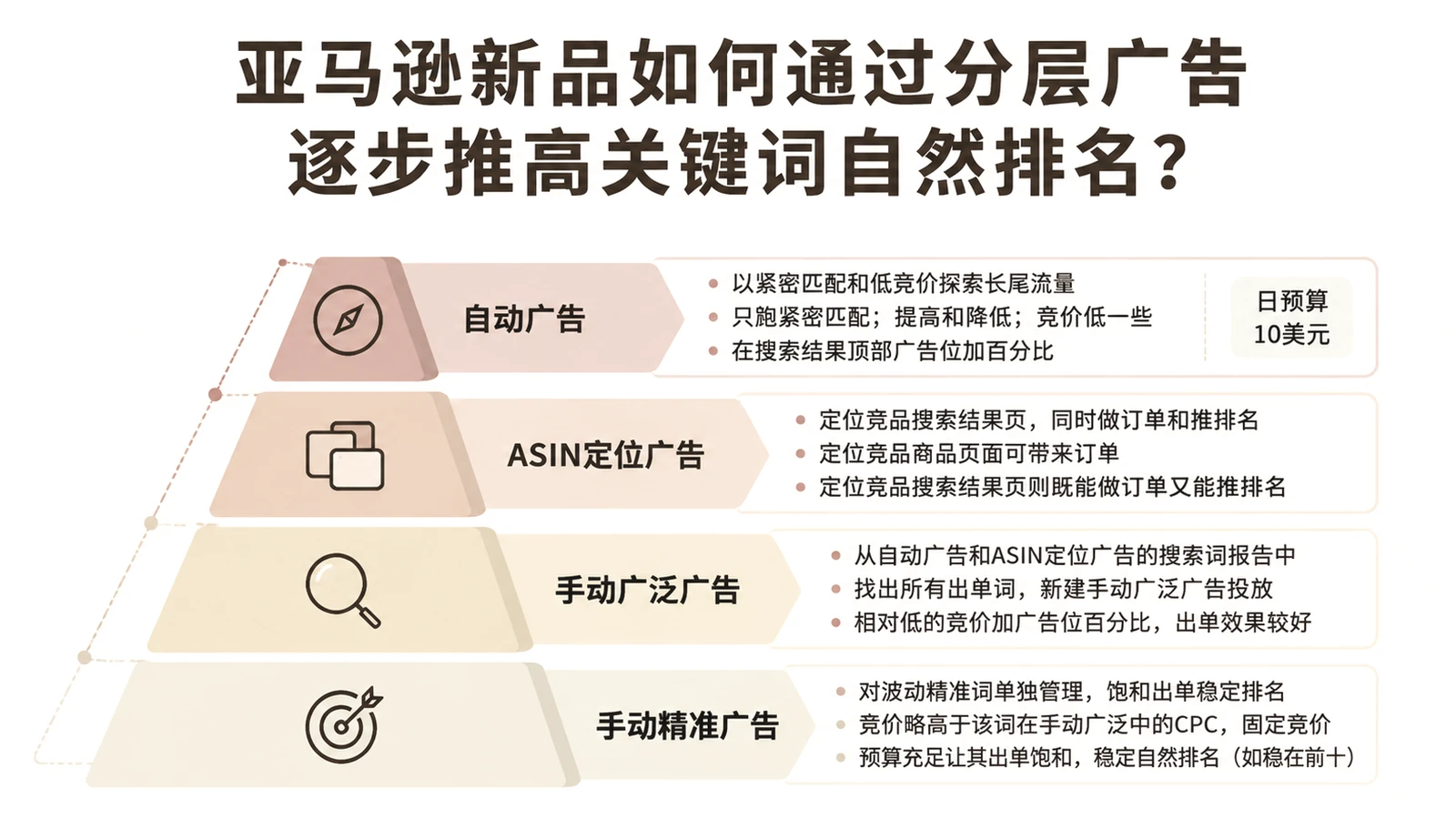 亚马逊新品如何通过分层广告逐步推高关键词自然排名？ 文章主题框架图