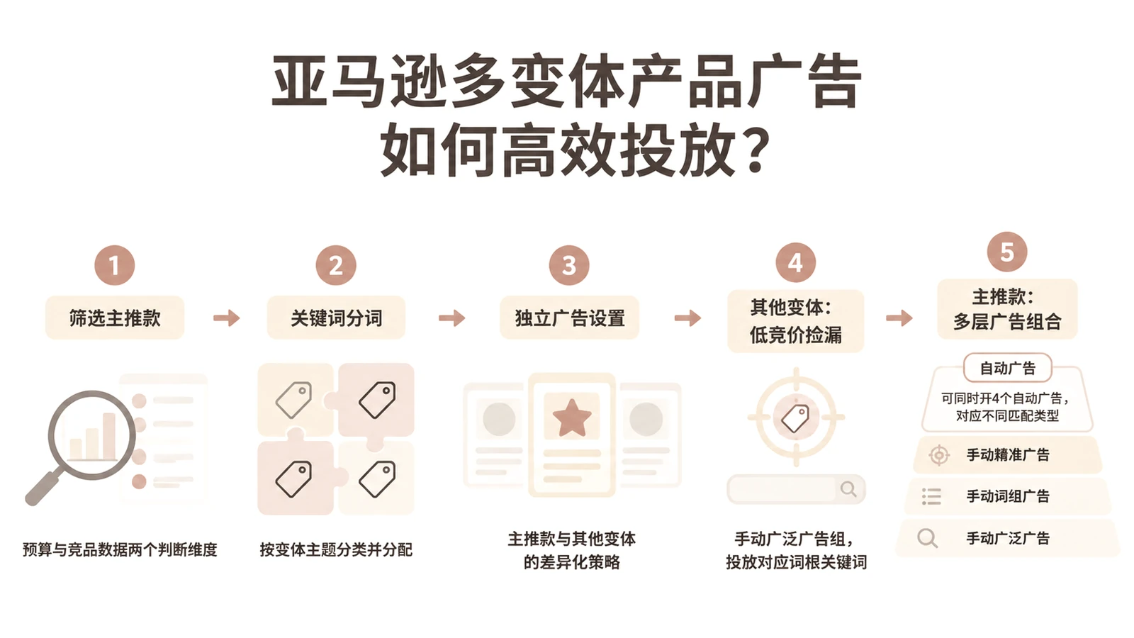 亚马逊多变体产品广告如何高效投放？ 文章主题框架图