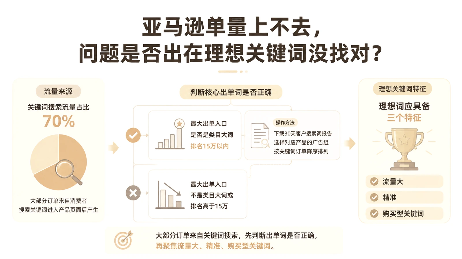 亚马逊单量上不去，问题是否出在理想关键词没找对？ 文章主题框架图