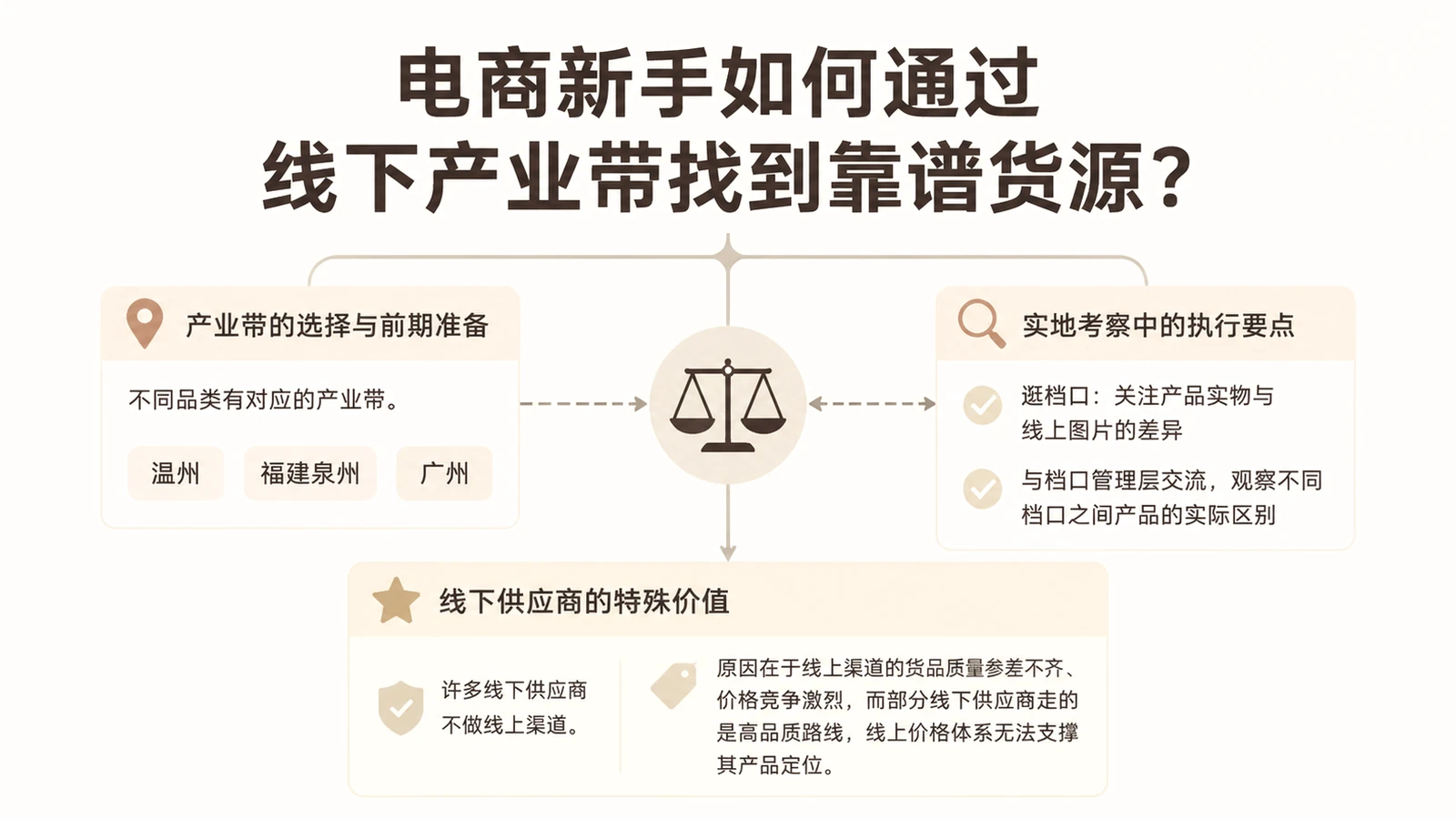 电商新手如何通过线下产业带找到靠谱货源？ 文章主题框架图