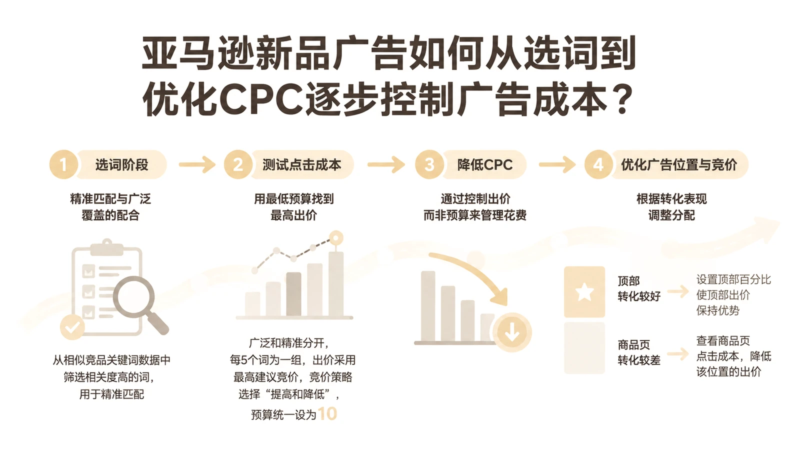 亚马逊新品广告如何从选词到优化CPC逐步控制广告成本？ 文章主题框架图