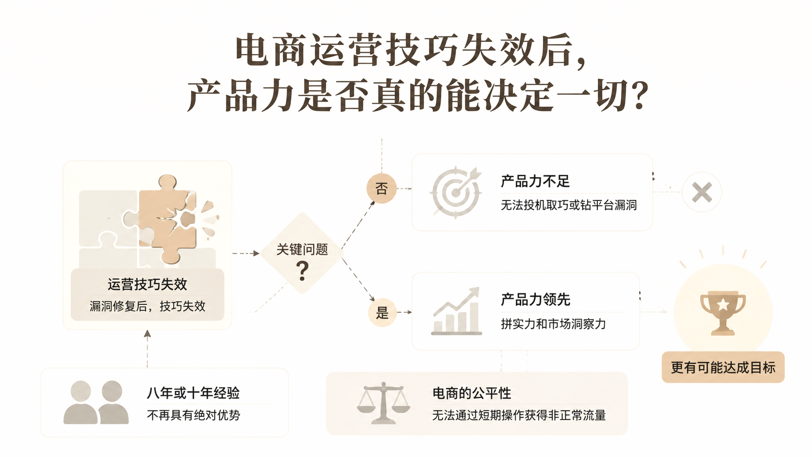电商运营技巧失效后，产品力是否真的能决定一切？ 文章主题框架图
