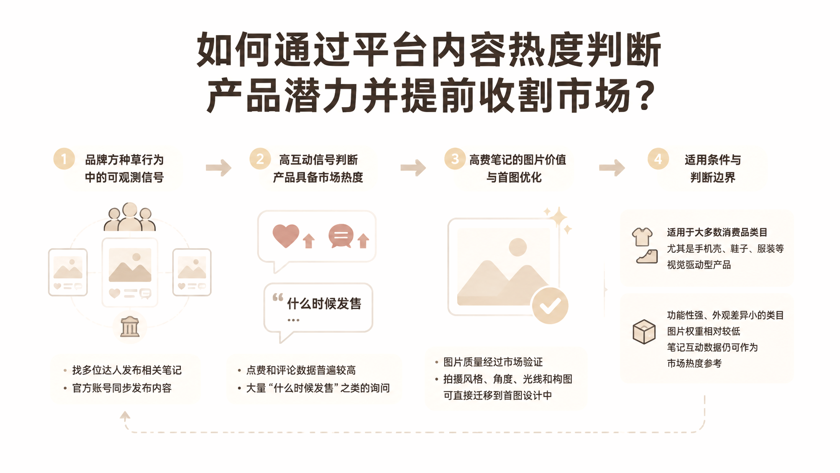 如何通过平台内容热度判断产品潜力并提前收割市场？ 文章主题框架图