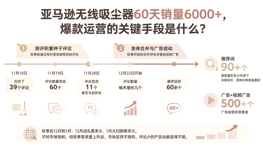 亚马逊无线吸尘器60天销量6000+，爆款运营的关键手段是什么？ 文章主题框架图
