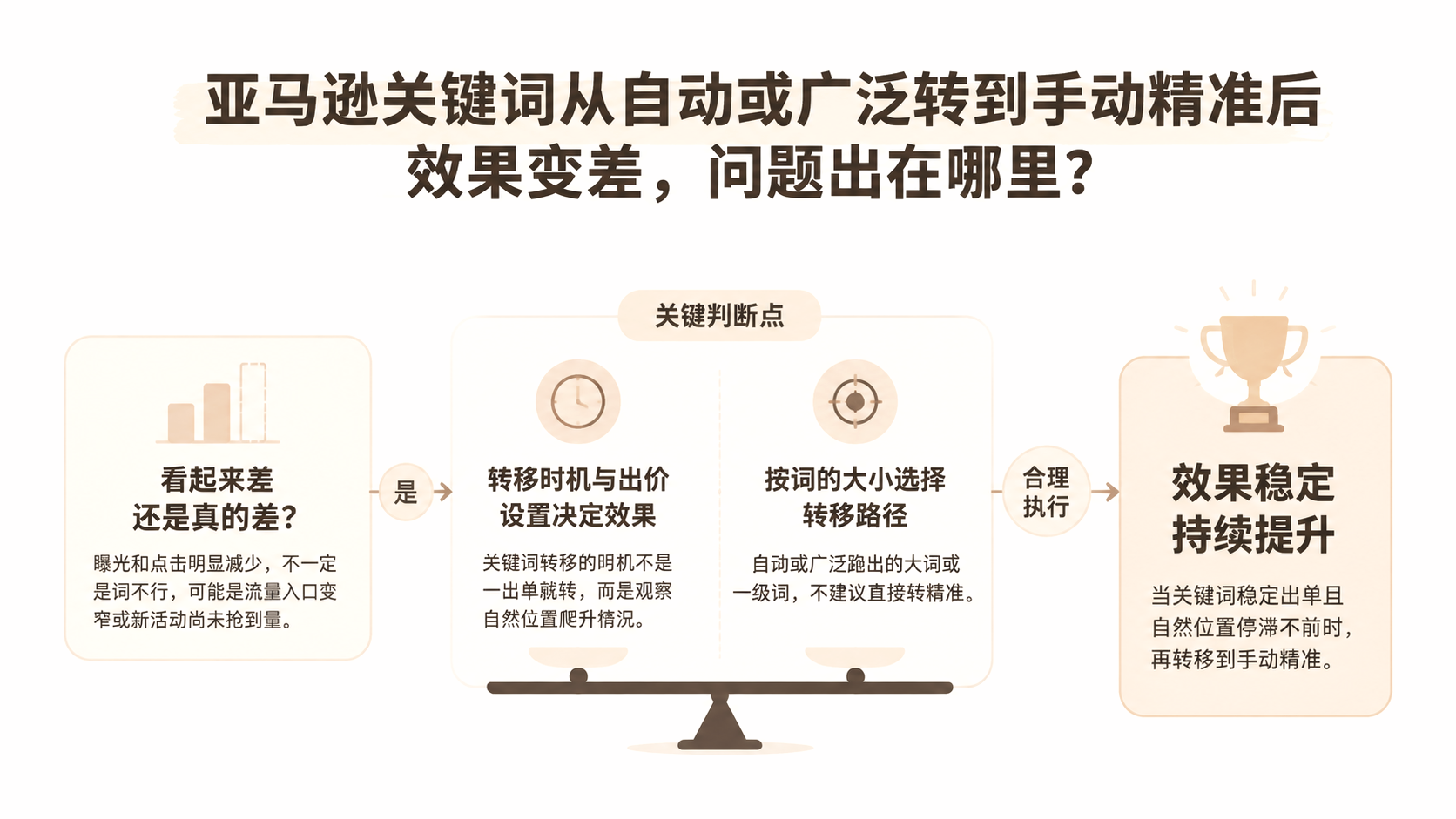 亚马逊关键词从自动或广泛转到手动精准后效果变差，问题出在哪里？ 文章主题框架图