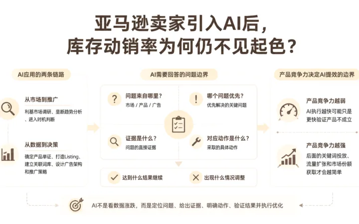 亚马逊卖家引入AI后，库存动销率为何仍不见起色？ 文章主题框架图