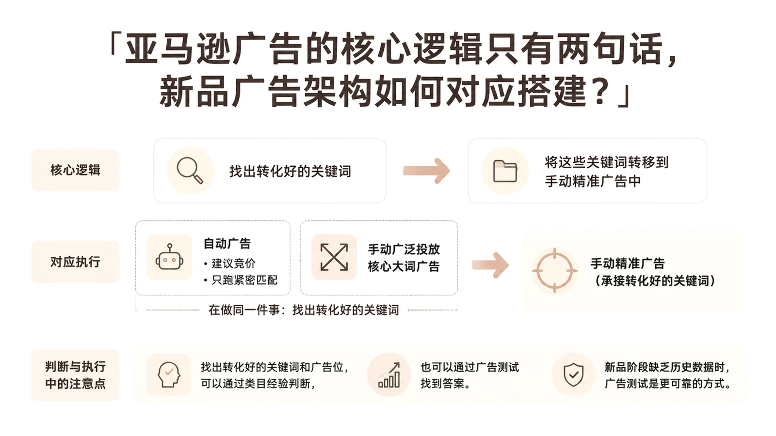 亚马逊广告的核心逻辑只有两句话，新品广告架构如何对应搭建？ 文章主题框架图